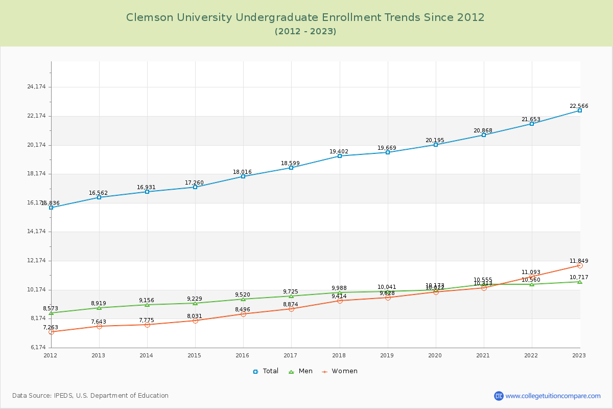Clemson University Undergraduate Enrollment Trends Chart