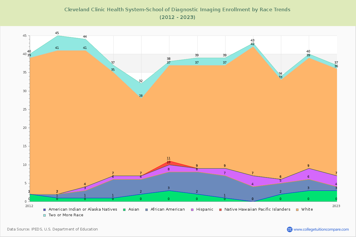 Cleveland Clinic Health System-School of Diagnostic Imaging Enrollment by Race Trends Chart