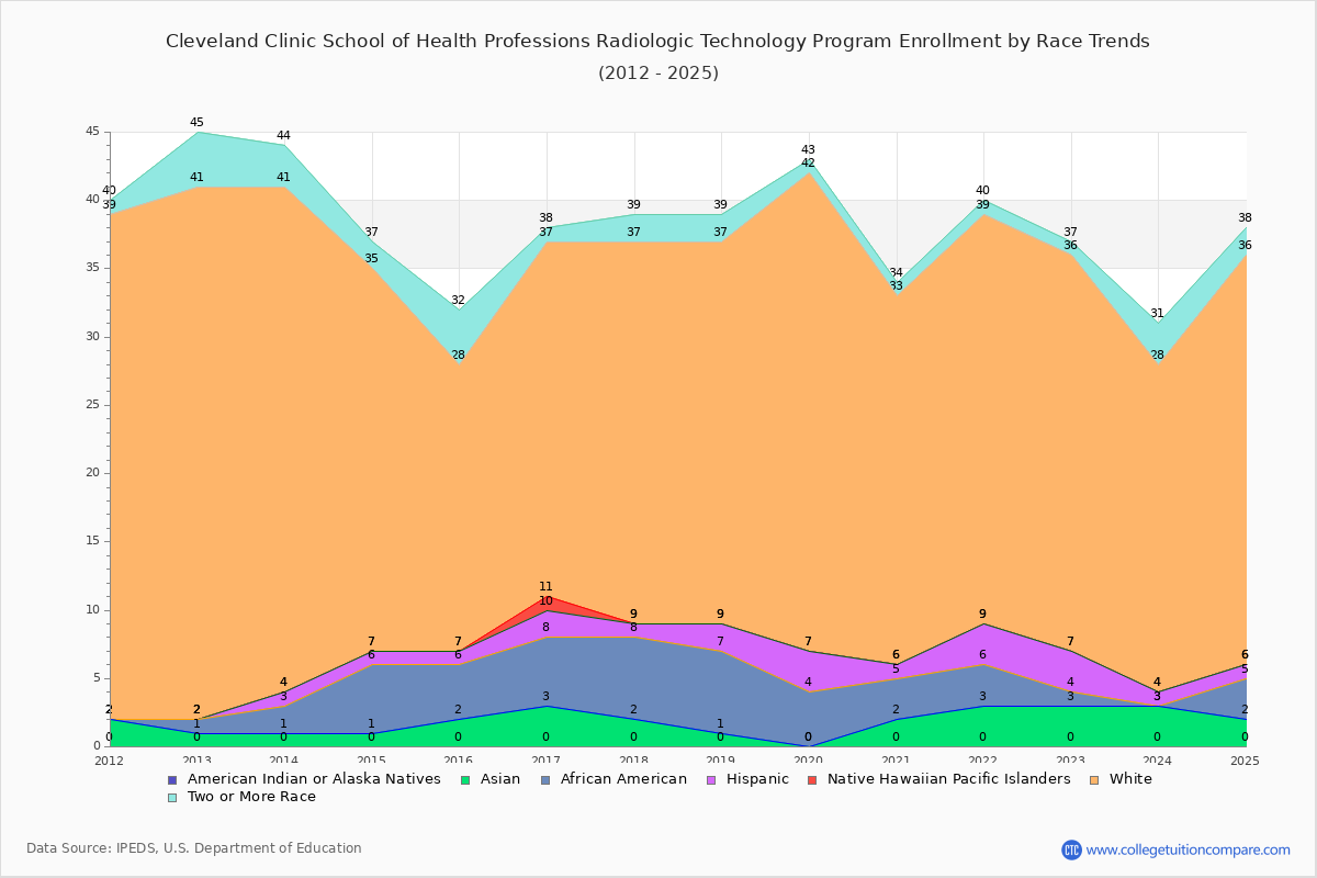 Cleveland Clinic School of Health Professions Radiologic Technology Program Enrollment by Race Trends Chart