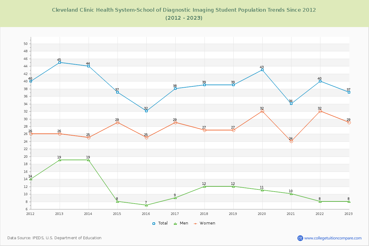 Cleveland Clinic Health System-School of Diagnostic Imaging Enrollment Trends Chart