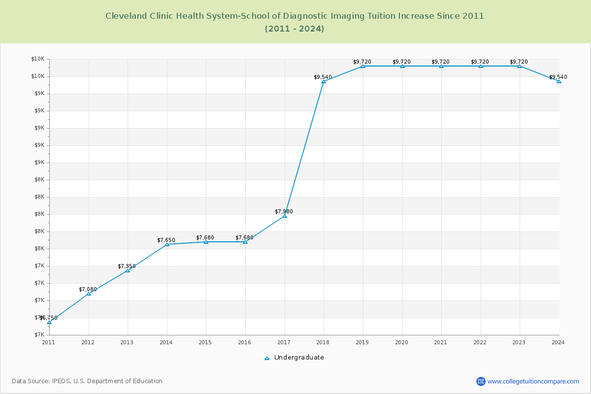 Cleveland Clinic Health System-School of Diagnostic Imaging Tuition & Fees Changes Chart