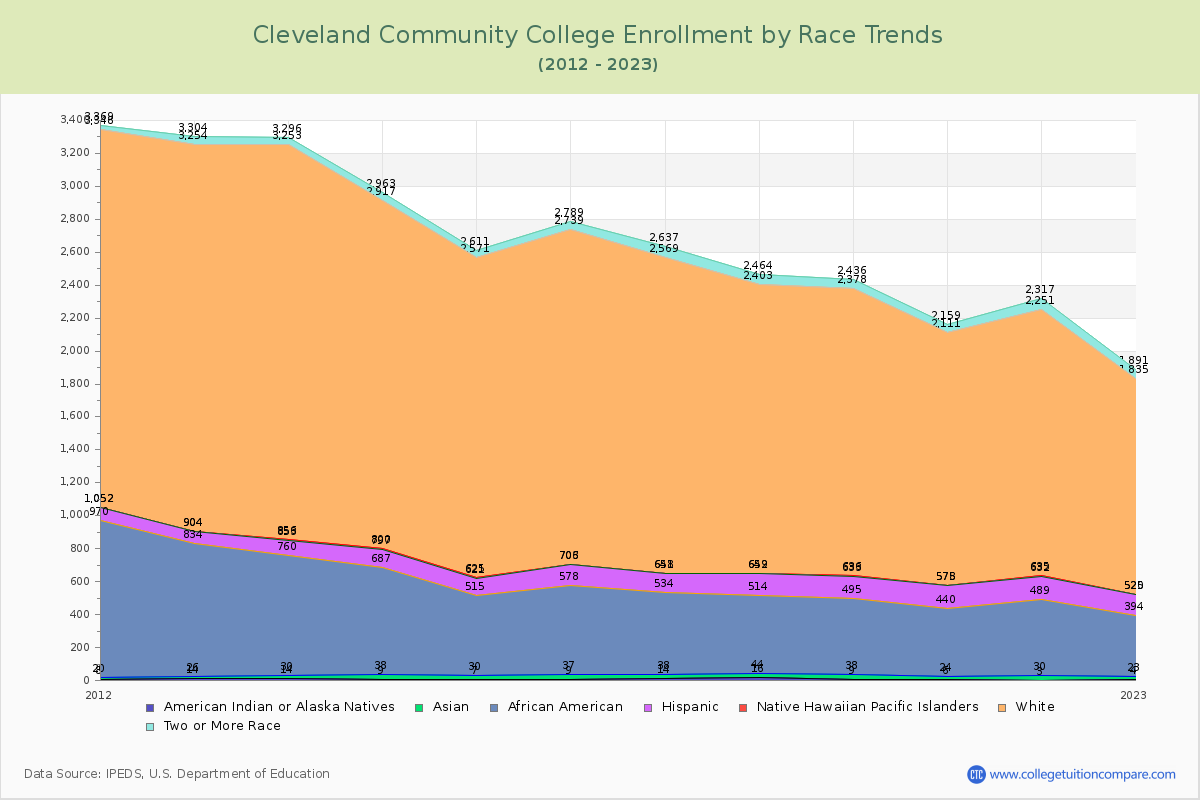 Cleveland Community College Enrollment by Race Trends Chart