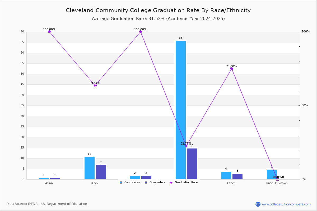Cleveland Community College - Graduation, Transfer-out, and Retention Rate