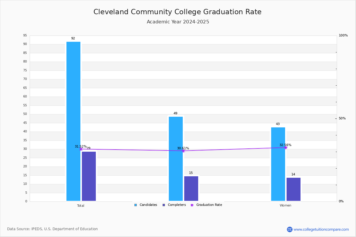 Cleveland Community College - Graduation, Transfer-out, and Retention Rate