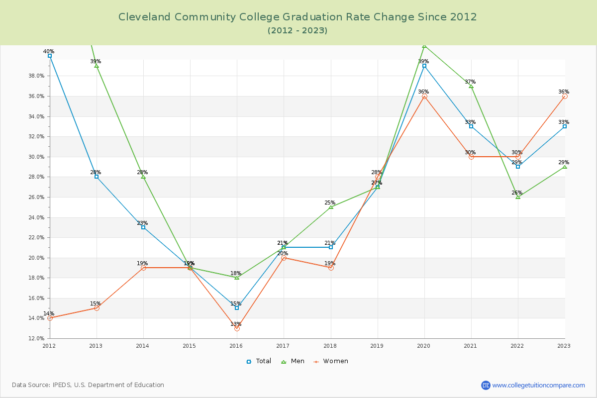 Cleveland Community College Graduation Rate Changes Chart