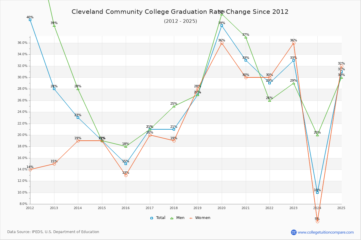 Cleveland Community College Graduation Rate Changes Chart