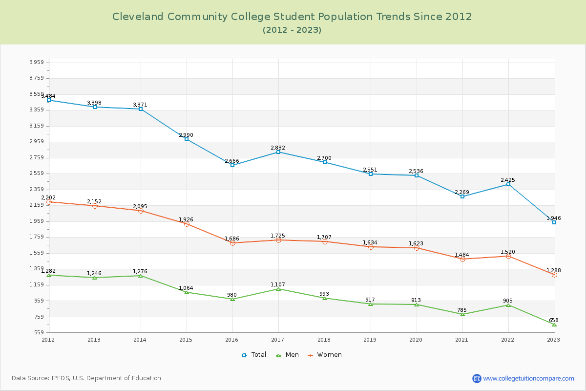 Cleveland Community College Enrollment Trends Chart