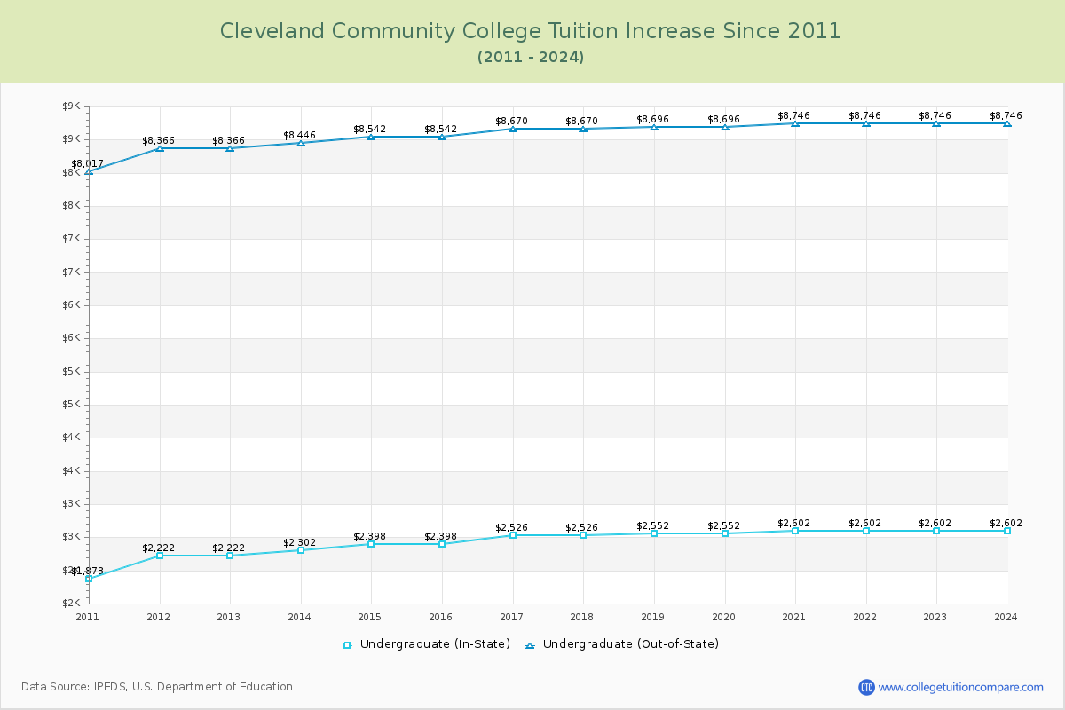 Cleveland Community College Tuition & Fees Changes Chart