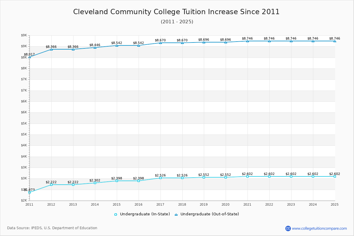 Cleveland Community College Tuition & Fees Changes Chart