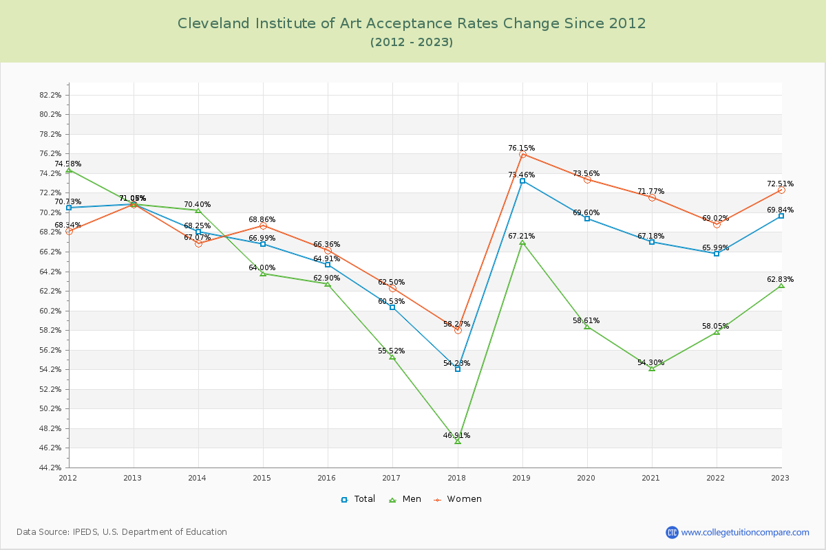 Cleveland Institute of Art Acceptance Rate Changes Chart