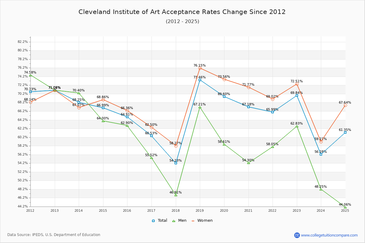 Cleveland Institute of Art Acceptance Rate Trends Over Time - Historical Admission Rate Data Visualization Chart