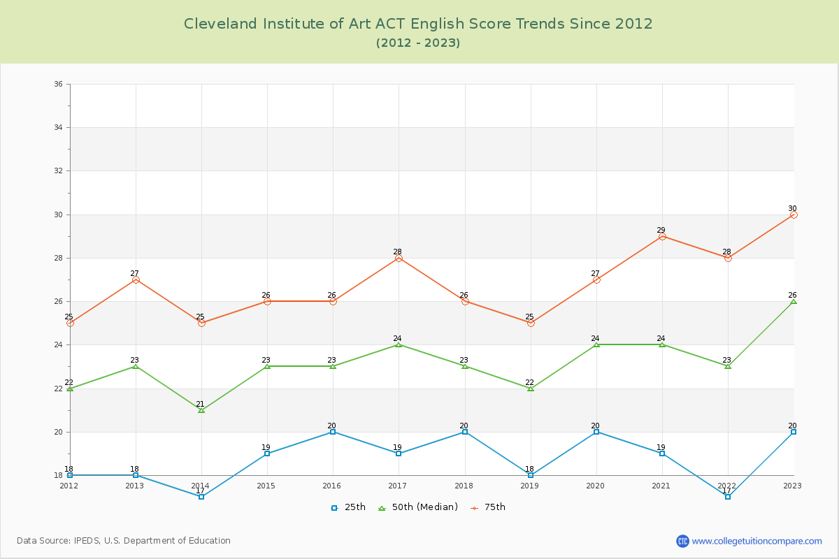 Cleveland Institute of Art ACT English Trends Chart