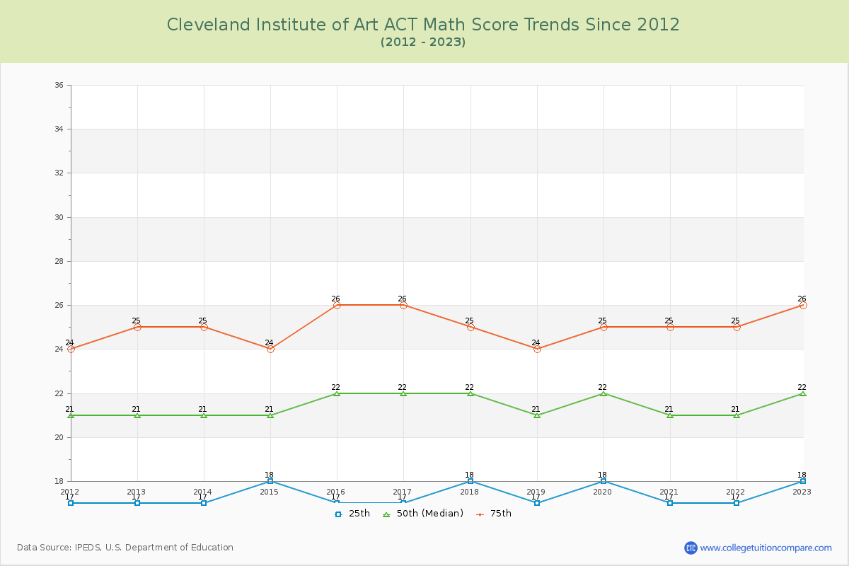 Cleveland Institute of Art ACT Math Score Trends Chart