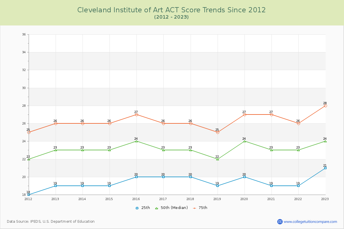 Cleveland Institute of Art ACT Score Trends Chart