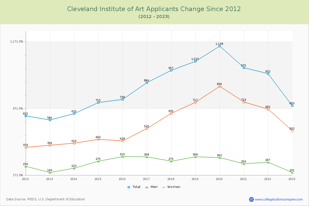 Cleveland Institute of Art Number of Applicants Changes Chart