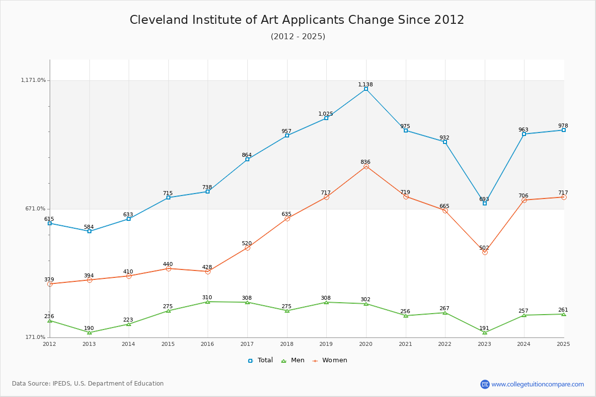 Cleveland Institute of Art - 10 Year Applicants, Admissions, and Enrollment Trends Chart