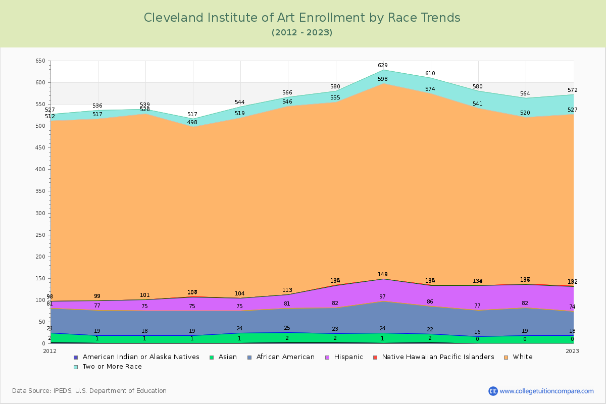 Cleveland Institute of Art Enrollment by Race Trends Chart