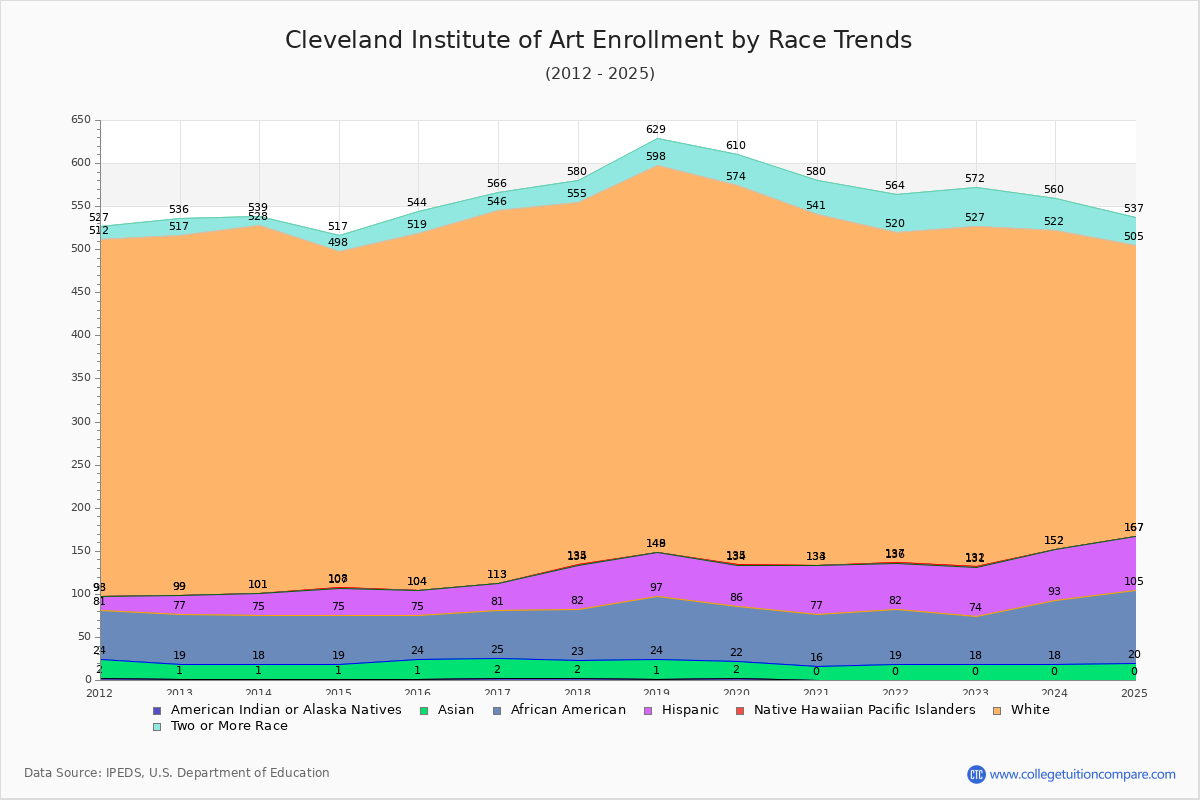 Cleveland Institute of Art Enrollment by Race Trends Chart