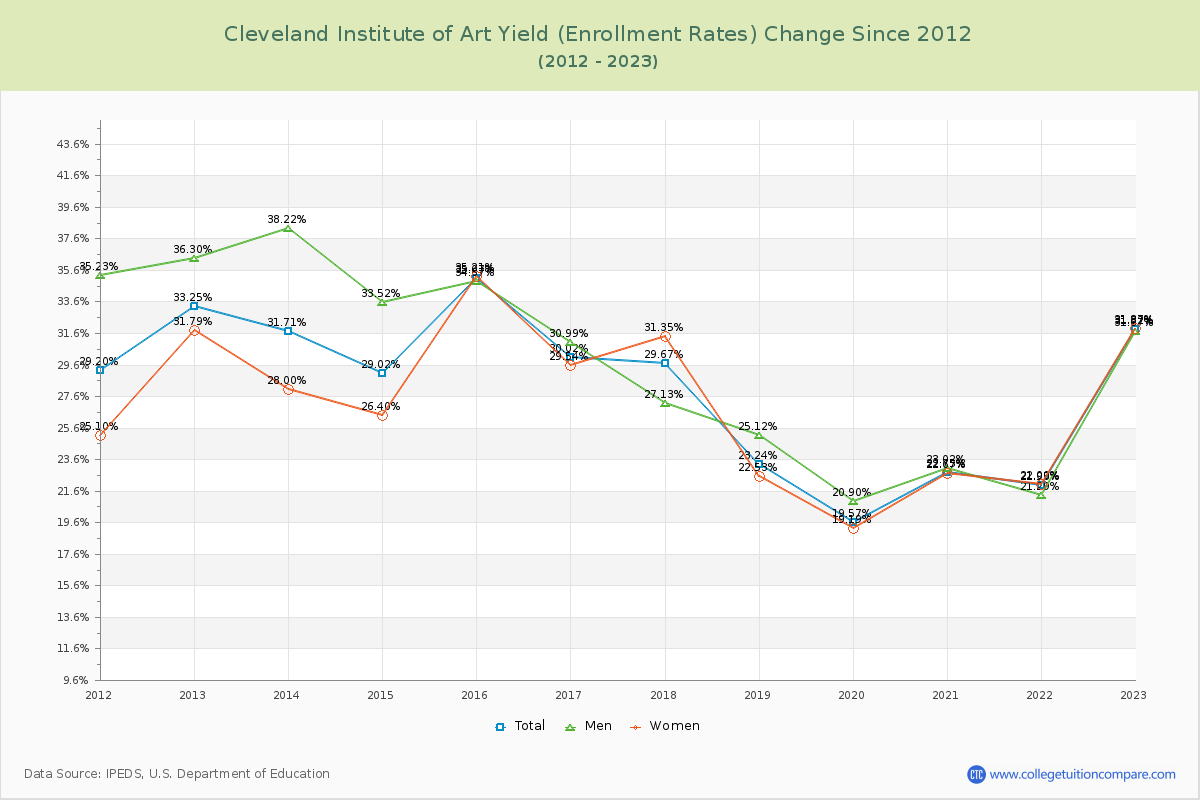 Cleveland Institute of Art Yield (Enrollment Rate) Changes Chart