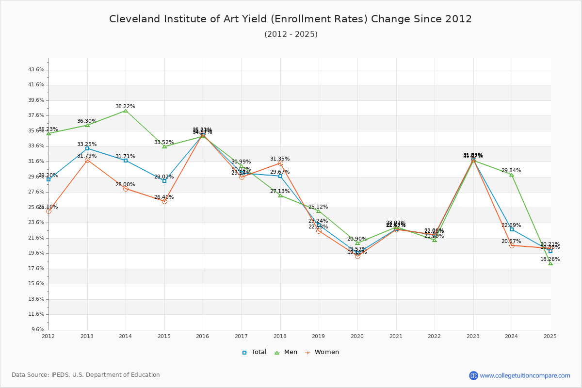 Cleveland Institute of Art enrollment rate trends chart showing historical yield changes from 2015 to 2025