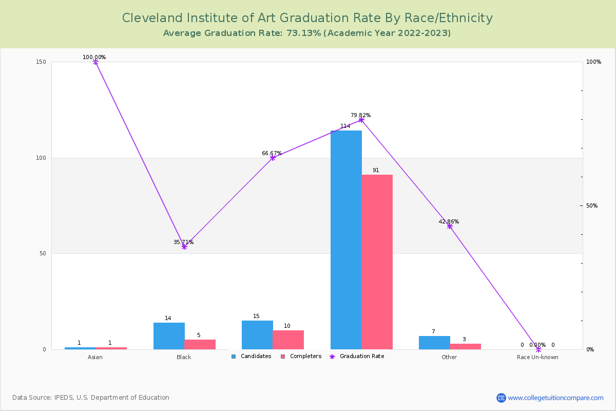 Cleveland Institute of Art graduate rate by race