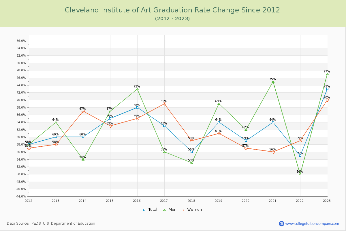 Cleveland Institute of Art Graduation Rate Changes Chart