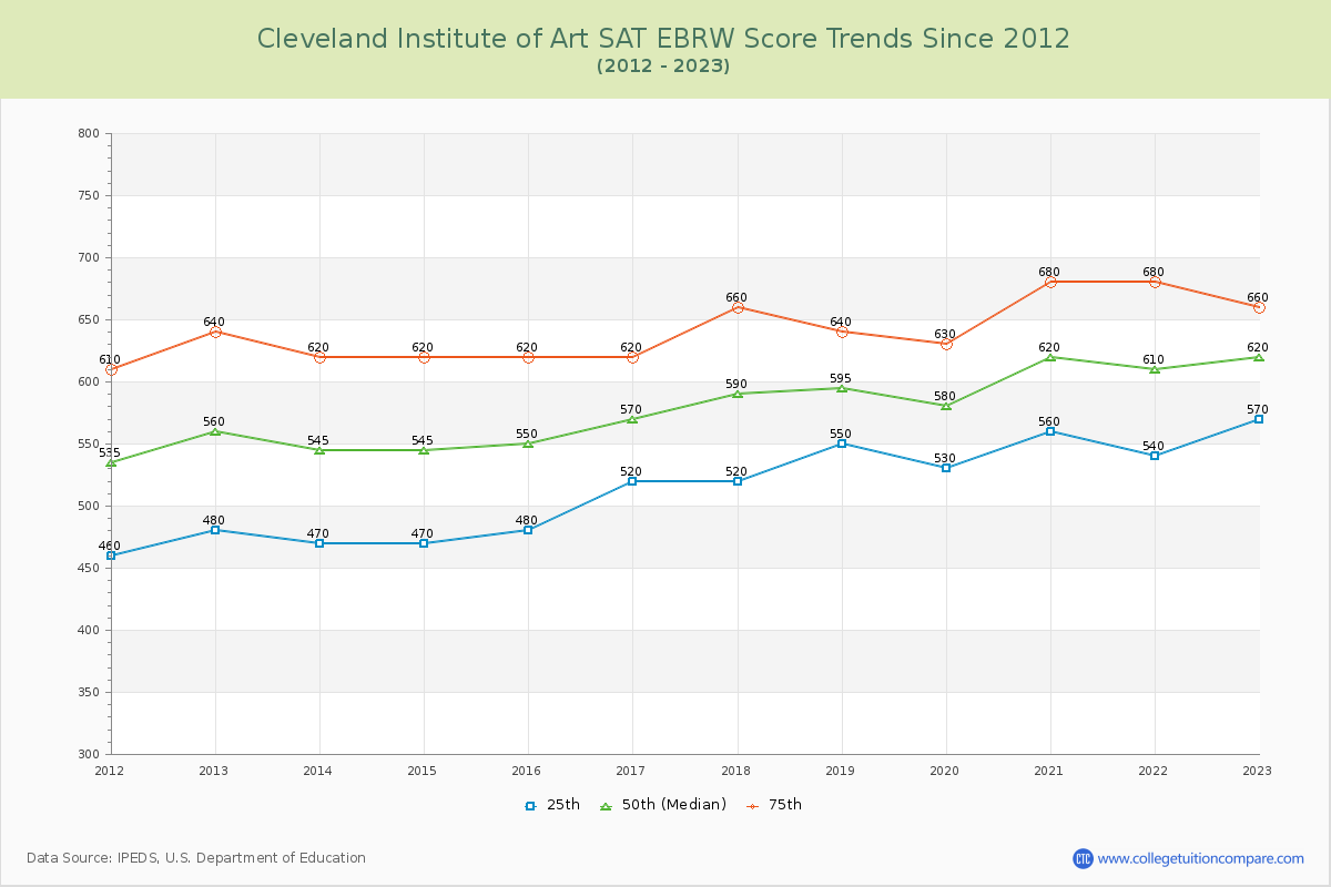 Cleveland Institute of Art SAT EBRW (Evidence-Based Reading and Writing) Trends Chart