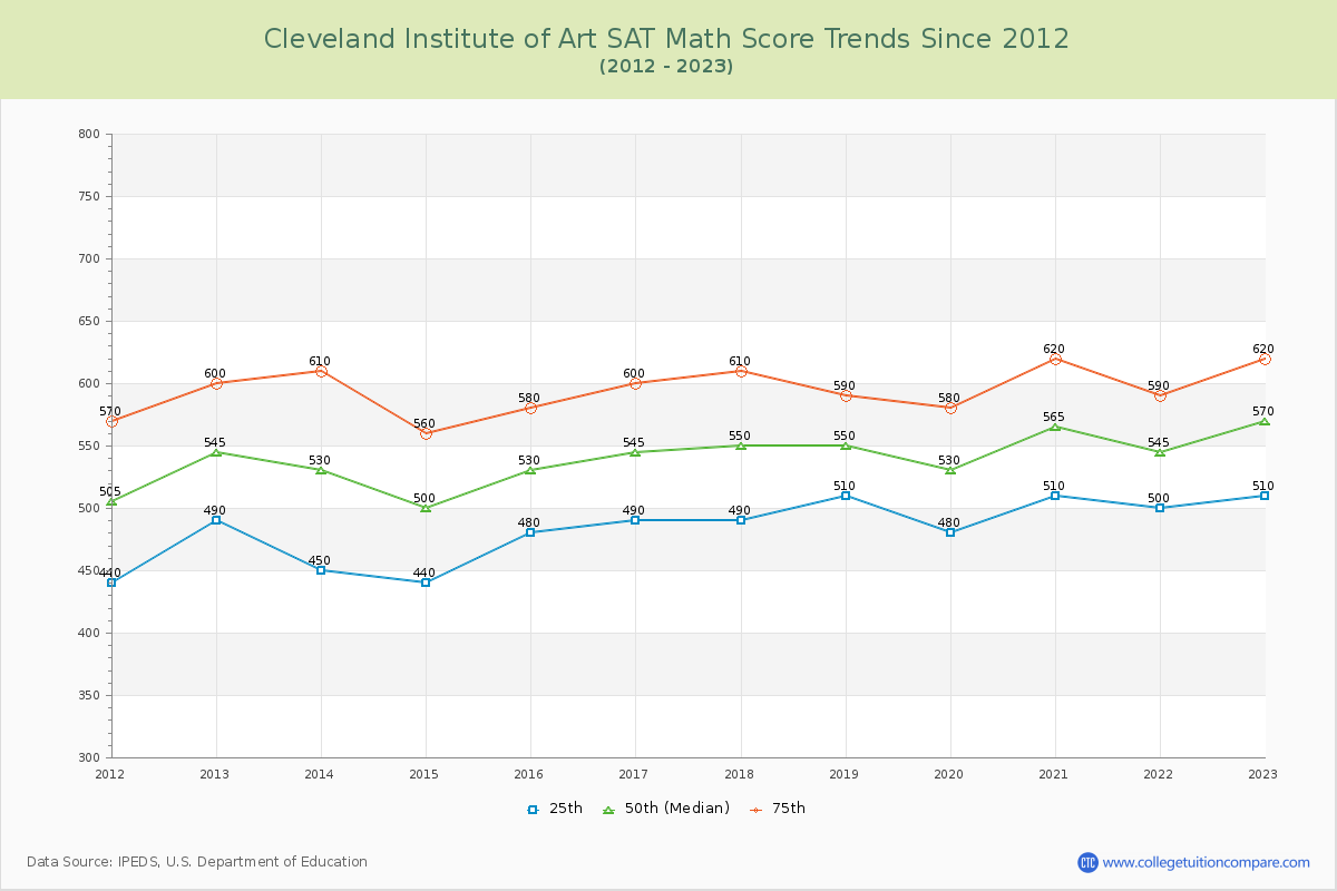 Cleveland Institute of Art SAT Math Score Trends Chart