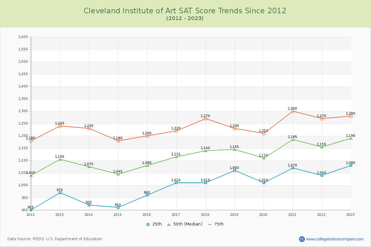 Cleveland Institute of Art SAT Score Trends Chart