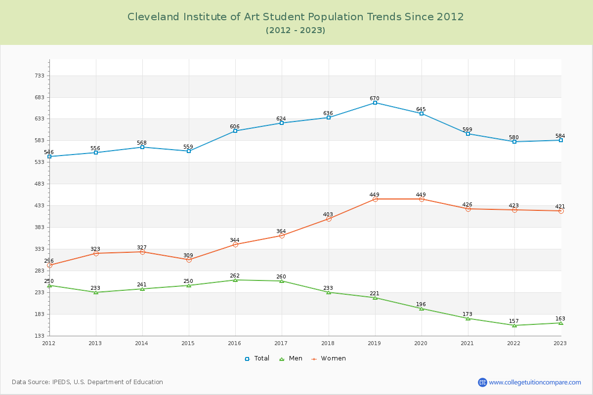 Cleveland Institute of Art Enrollment Trends Chart