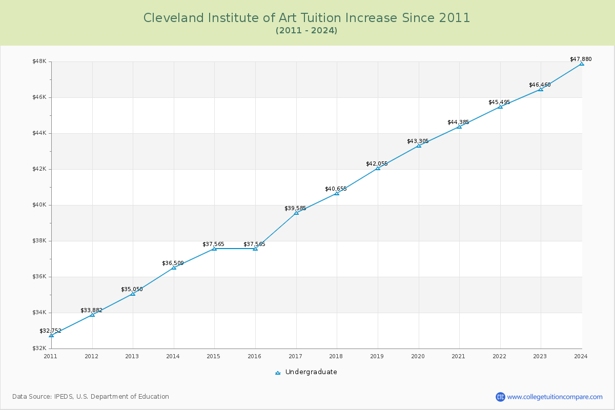 Cleveland Institute of Art Tuition & Fees Changes Chart