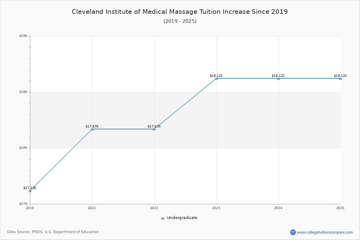 Cleveland Institute of Medical Massage Tuition & Fees Changes Chart