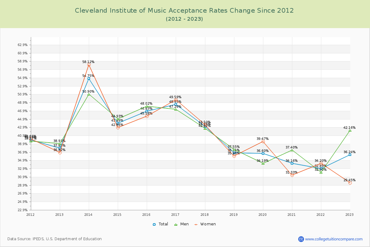 Cleveland Institute of Music Acceptance Rate Changes Chart