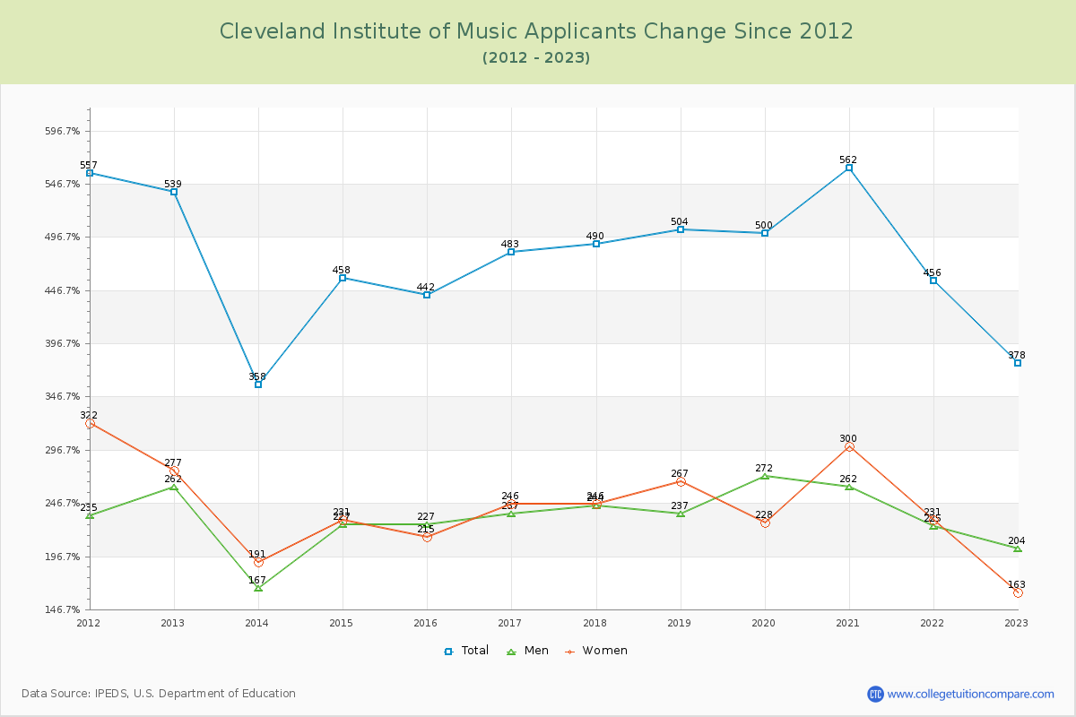 Cleveland Institute of Music Number of Applicants Changes Chart