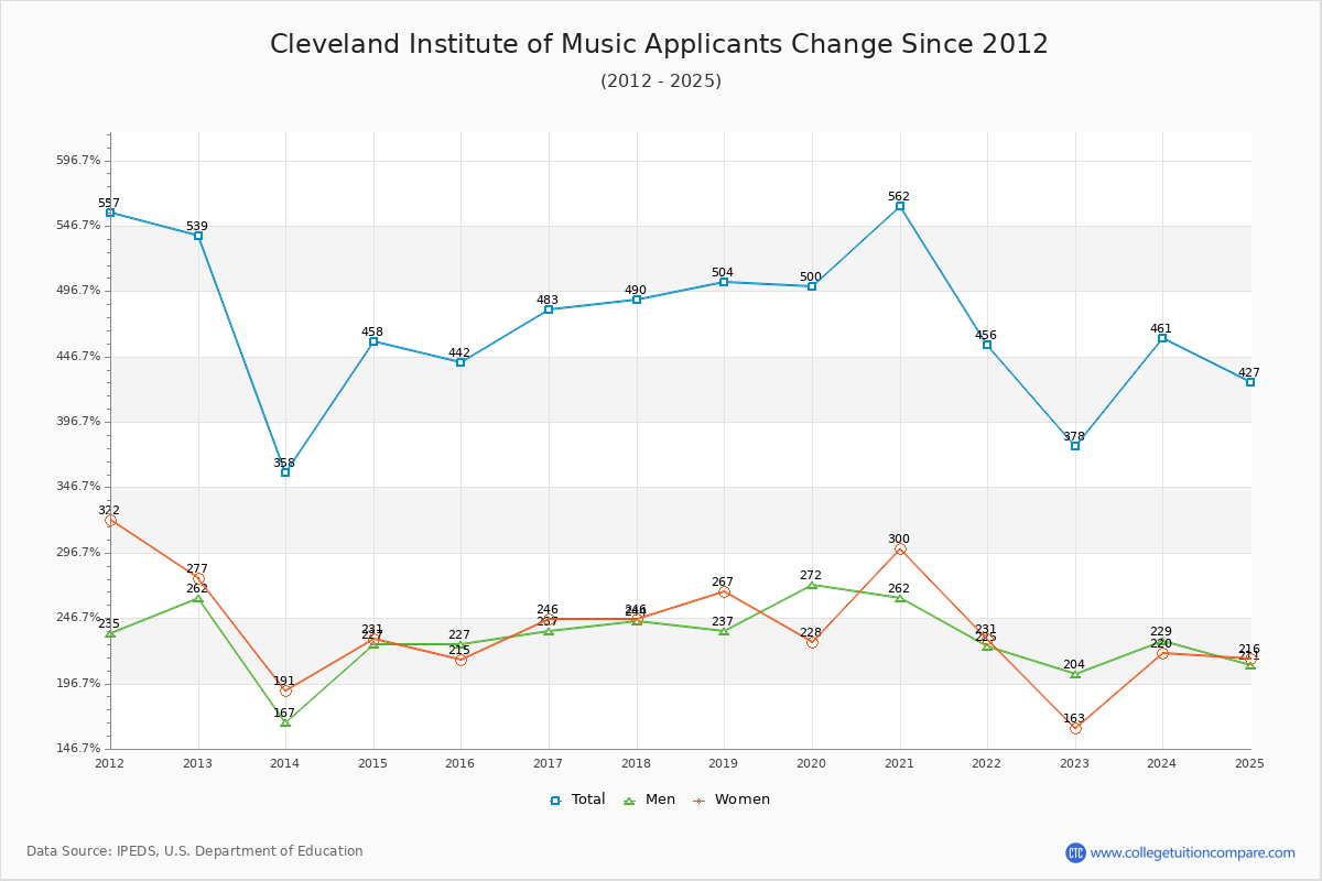 Cleveland Institute of Music - 10 Year Applicants, Admissions, and Enrollment Trends Chart