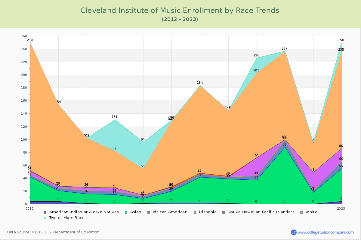 Cleveland Institute of Music Enrollment by Race Trends Chart