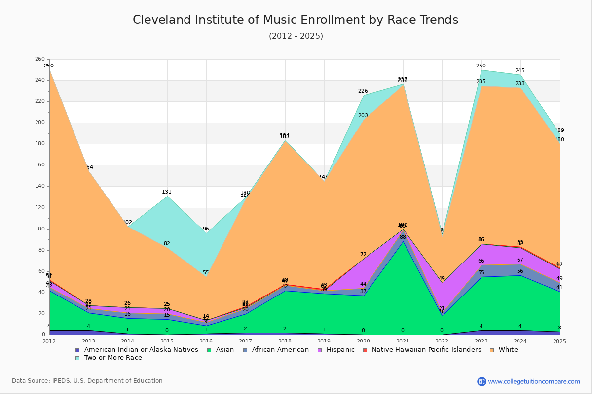 Cleveland Institute of Music Enrollment by Race Trends Chart