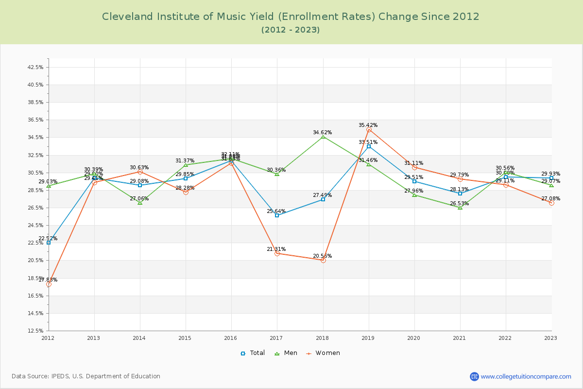 Cleveland Institute of Music Yield (Enrollment Rate) Changes Chart