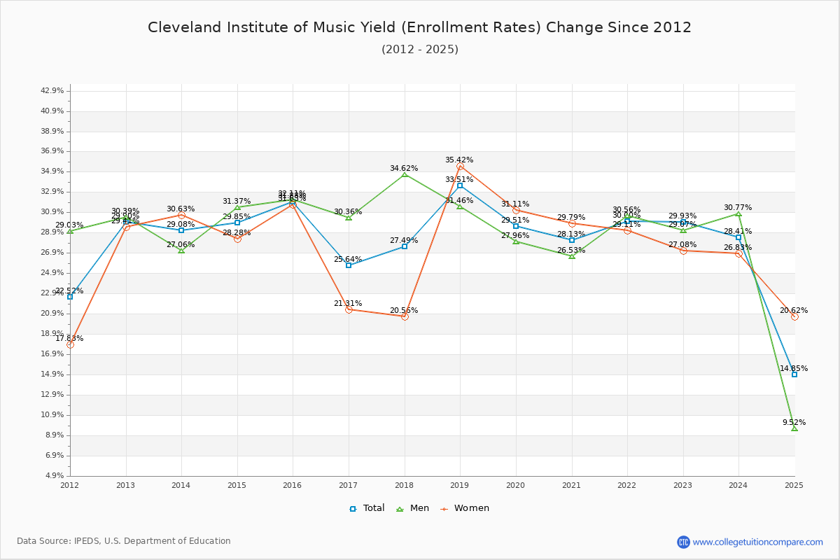 Cleveland Institute of Music enrollment rate trends chart showing historical yield changes from 2015 to 2025