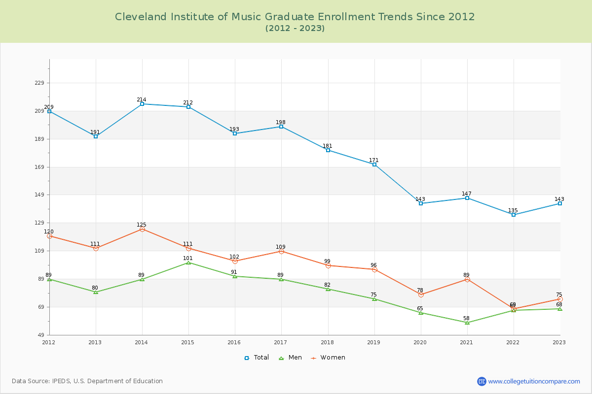 Cleveland Institute of Music Graduate Enrollment Trends Chart