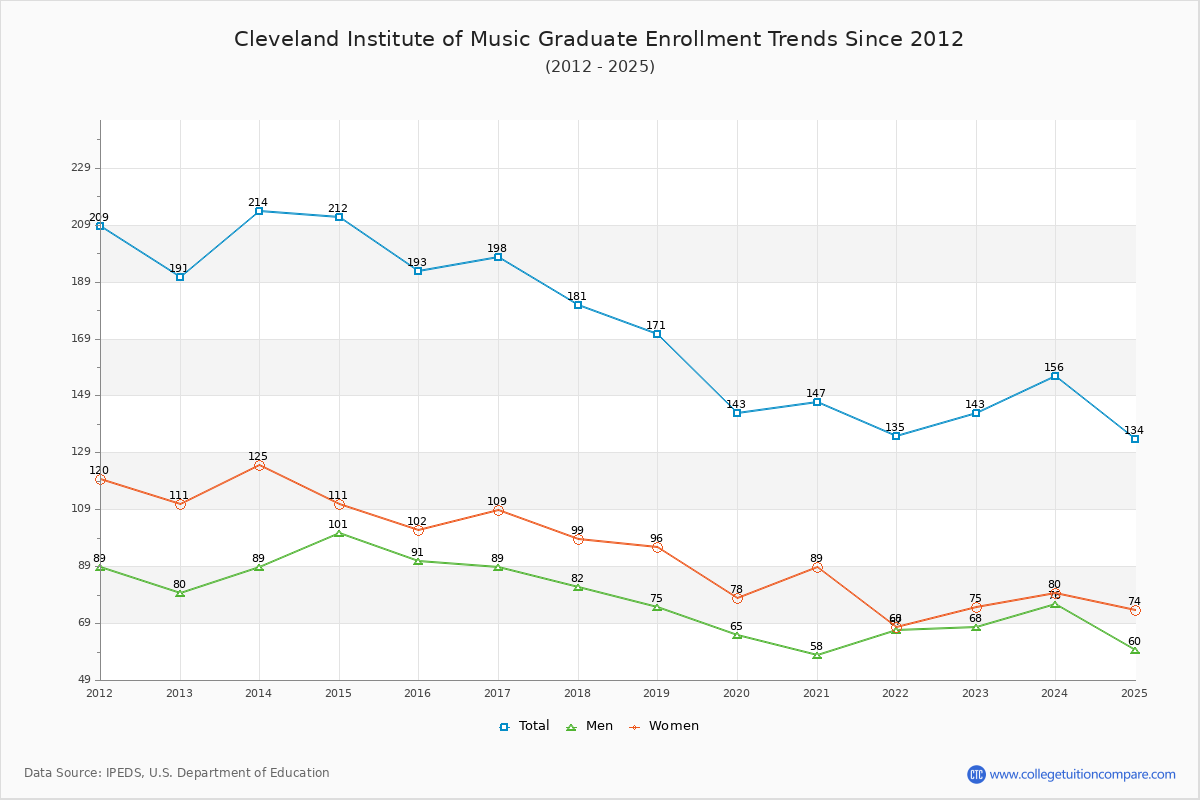 Cleveland Institute of Music Graduate Enrollment Trends Chart