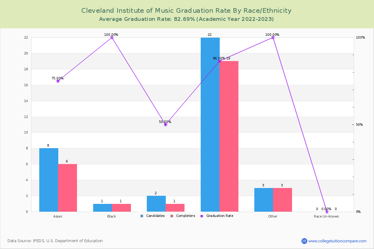 Cleveland Institute of Music graduate rate by race