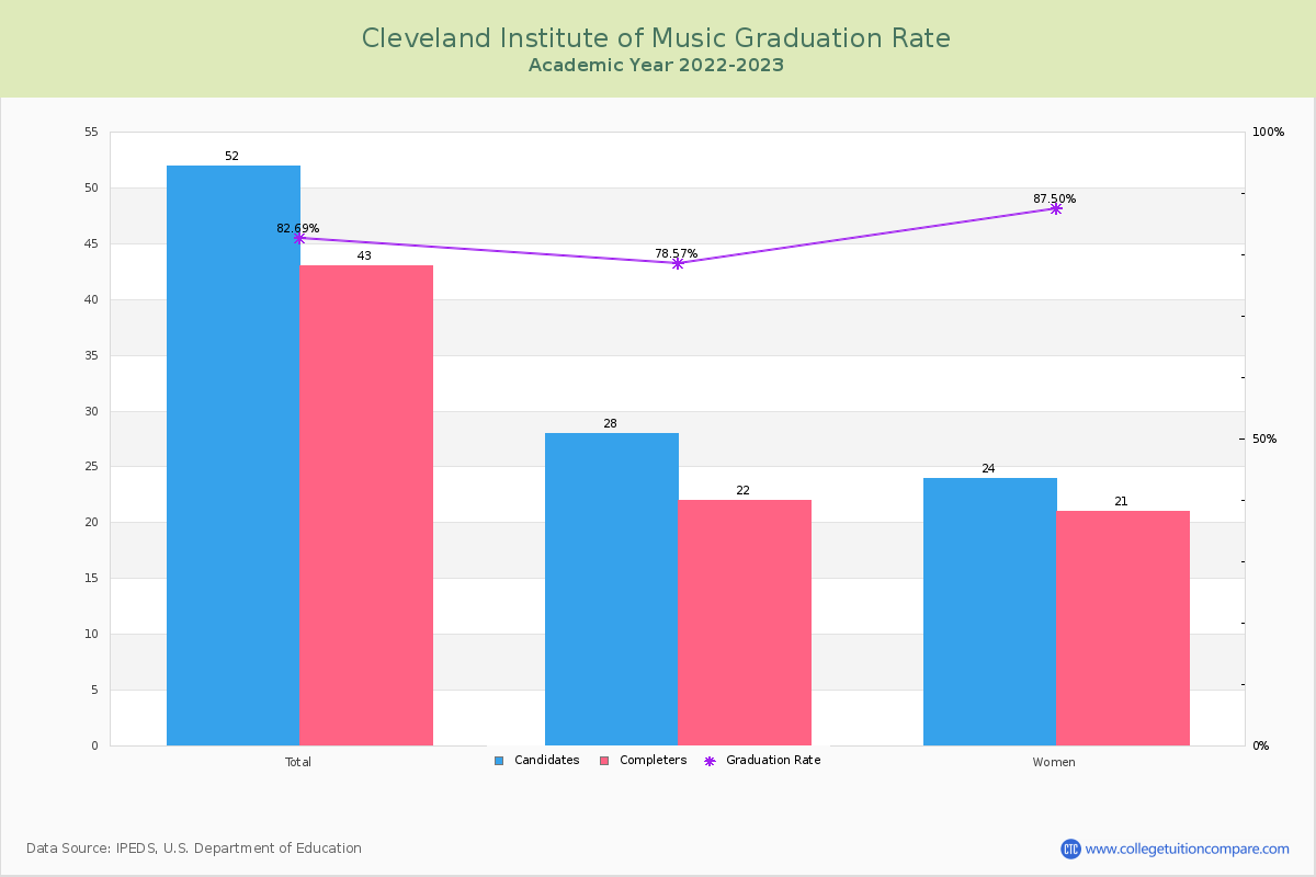 Cleveland Institute of Music graduate rate