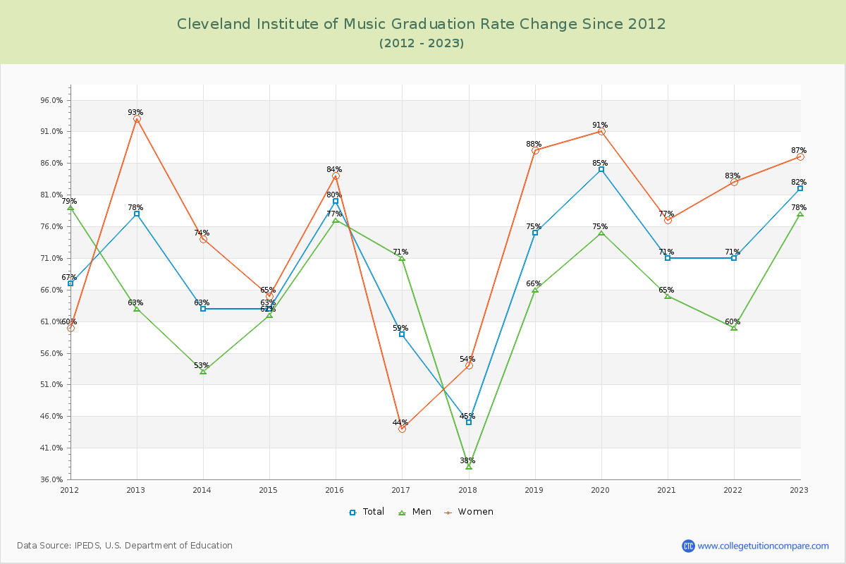 Cleveland Institute of Music Graduation Rate Changes Chart