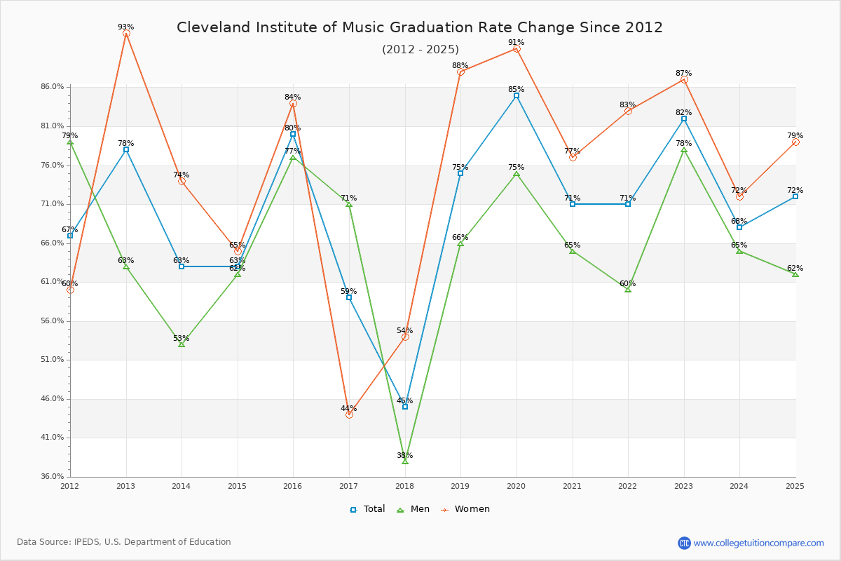 Cleveland Institute of Music Graduation Rate Changes Chart