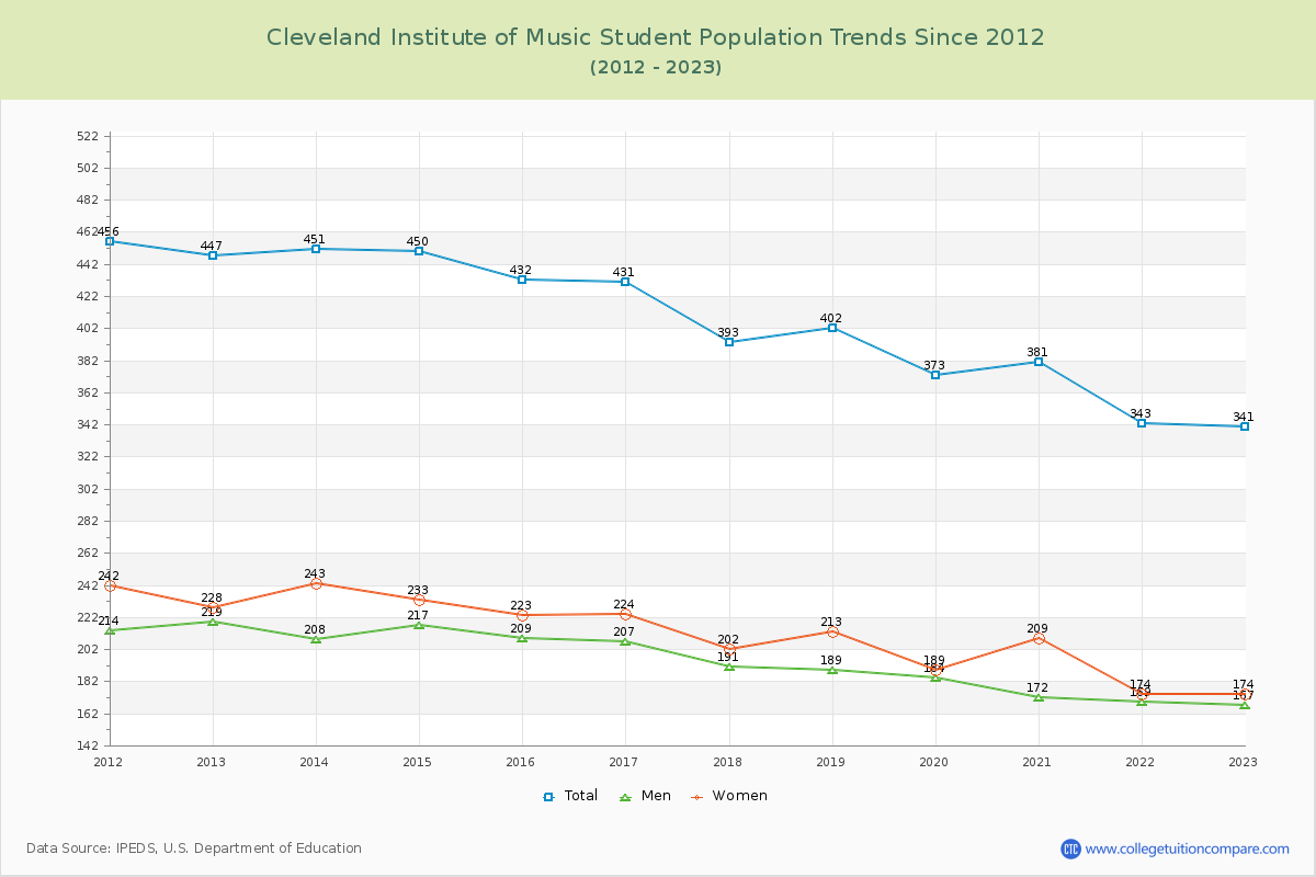 Cleveland Institute of Music Enrollment Trends Chart
