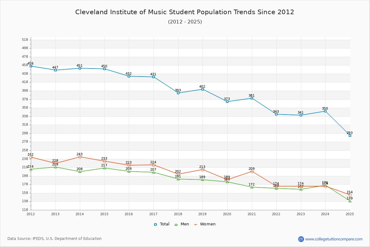Cleveland Institute of Music Enrollment Trends Chart
