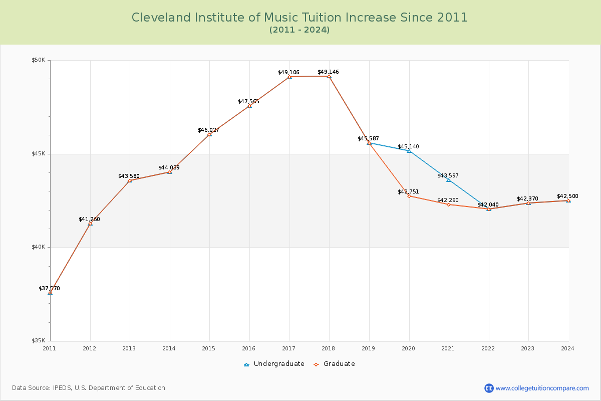 Cleveland Institute of Music Tuition & Fees Changes Chart