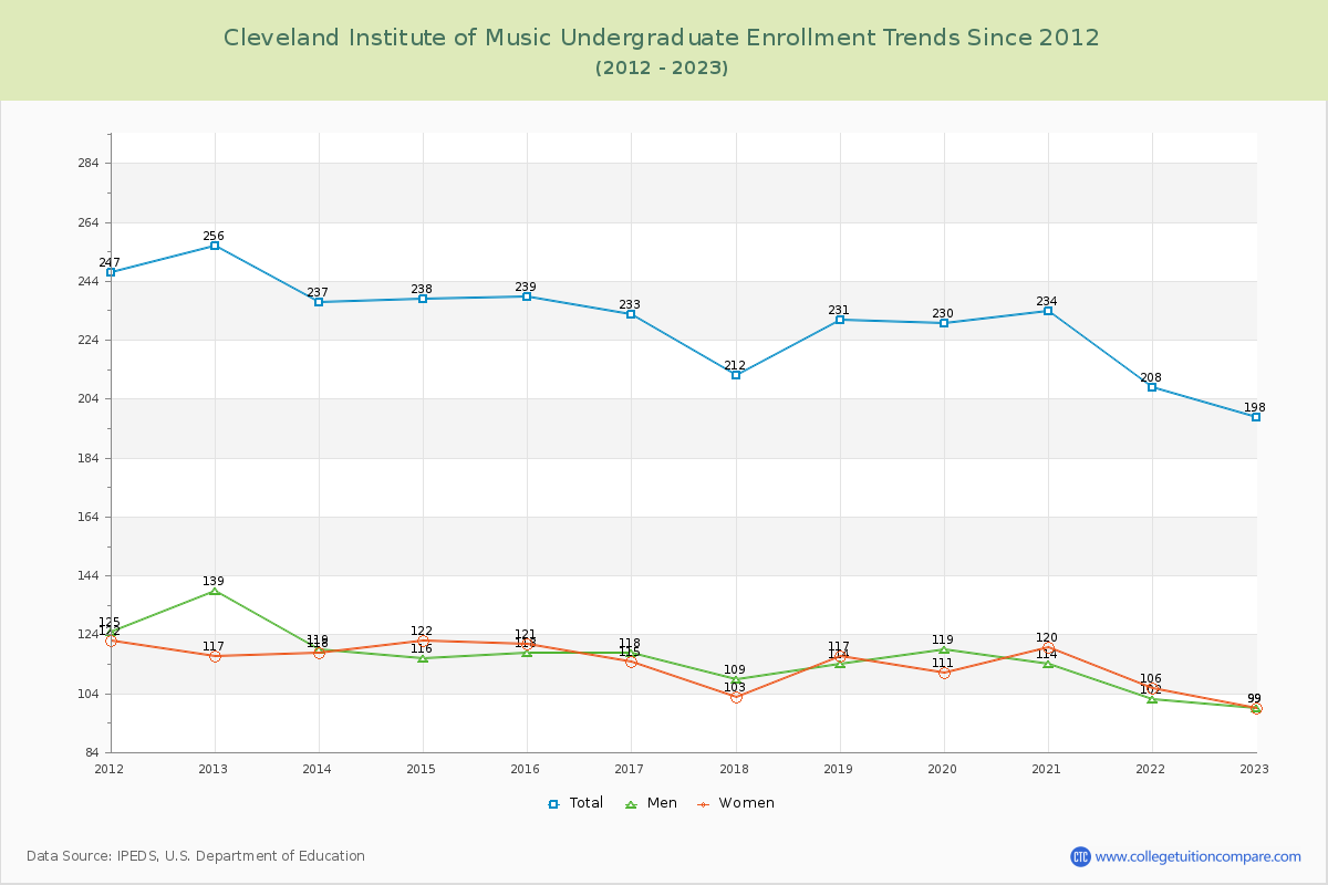 Cleveland Institute of Music Undergraduate Enrollment Trends Chart