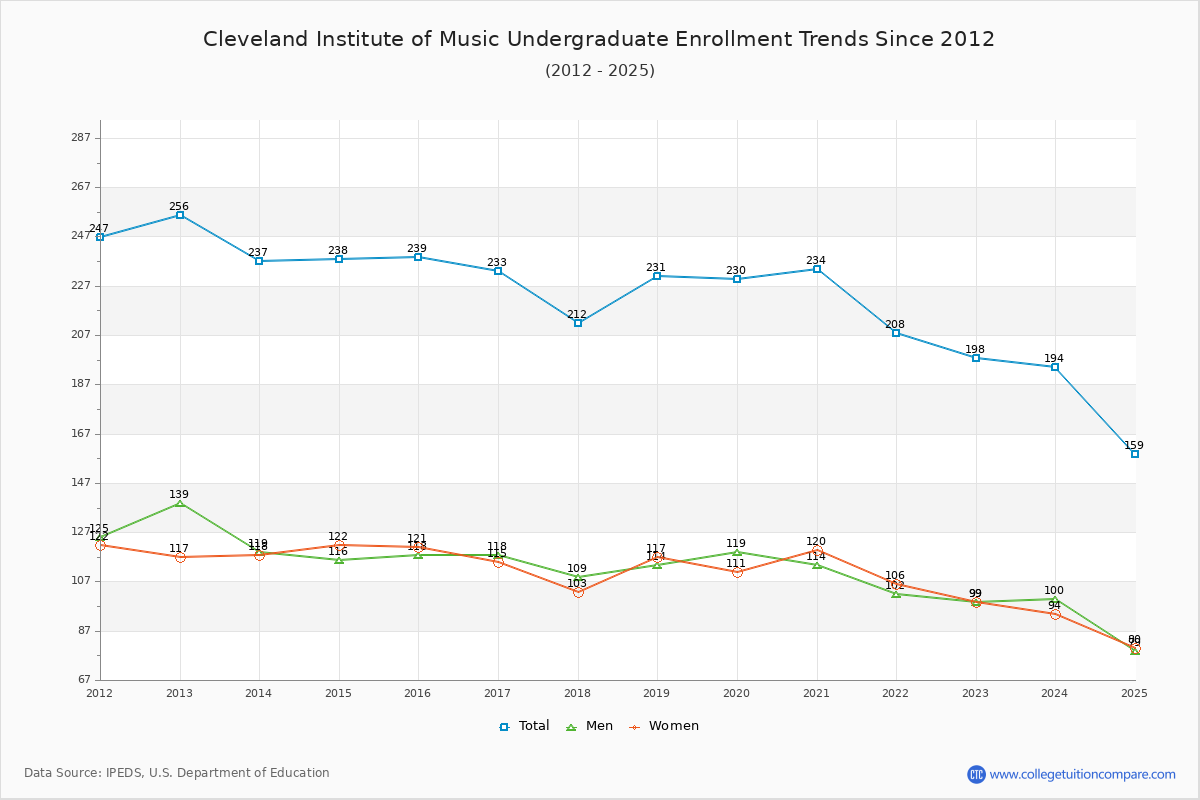 Cleveland Institute of Music Undergraduate Enrollment Trends Chart